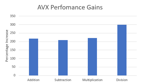 AVXPerformanceGains